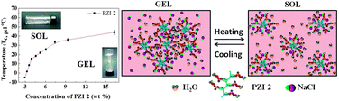 Graphical abstract: Water swelling, brine soluble imidazole based zwitterionic polymers – synthesis and study of reversible UCST behaviour and gel–sol transitions