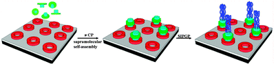 Graphical abstract: A microcontact printing induced supramolecular self-assembled photoactive surface for patterning polymer brushes