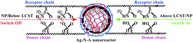 Graphical abstract: A self-switchable Ag nanoreactor exhibiting outstanding catalytic properties
