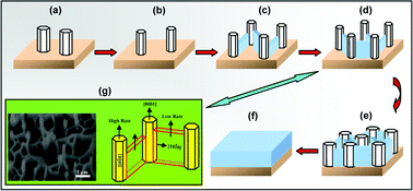 Graphical abstract: Parametric study on the controllable growth of ZnO nanostructures with tunable dimensions using catalyst-free metal organic chemical vapor deposition