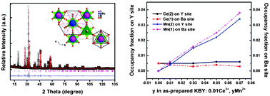 Graphical abstract: Crystal structure refinement and luminescence properties of Ce3+ singly doped and Ce3+/Mn2+ co-doped KBaY(BO3)2 for n-UV pumped white-light-emitting diodes