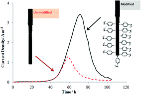 Graphical abstract: Arylamine functionalization of carbon anodes for improved microbial electrocatalysis