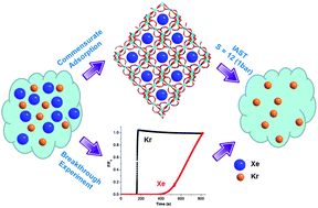 Graphical abstract: The first example of commensurate adsorption of atomic gas in a MOF and effective separation of xenon from other noble gases