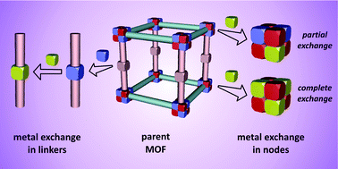 Graphical abstract: Transmetalation: routes to metal exchange within metal–organic frameworks