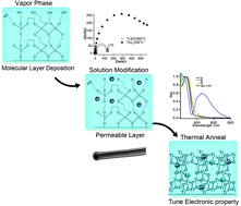 Graphical abstract: Tailor-made oxide architectures attained by molecularly permeable metal-oxide organic hybrid thin films