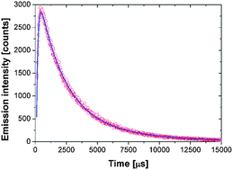 Graphical abstract: Temperature sensing from the emission rise times of Eu3+ in SrY2O4