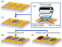 Graphical abstract: Highly integrated synthesis of heterogeneous nanostructures on nanowire heater array
