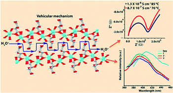 Graphical abstract: Synthesis, characterisation, water adsorption and proton conductivity of three Cd(ii) based luminescent metal–organic frameworks