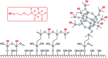 Graphical abstract: Effect of the type of fluorofunctional organosilicon compounds and the method of their application onto the surface on its hydrophobic properties
