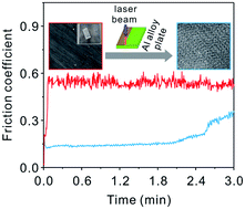 Graphical abstract: A universal laser marking approach for treating aluminum alloy surfaces with enhanced anticorrosion, hardness and reduced friction