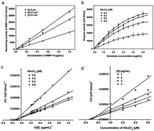 Graphical abstract: Potent selective inhibition of MMP-14 by chloroauric acid and its inhibitory effect on cancer cell invasion
