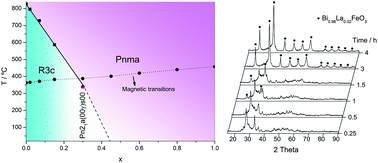 Graphical abstract: Single phase, electrically insulating, multiferroic La-substituted BiFeO3 prepared by mechanosynthesis