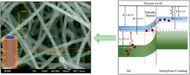 Graphical abstract: Amorphous carbon coating for improving the field emission performance of SiC nanowire cores