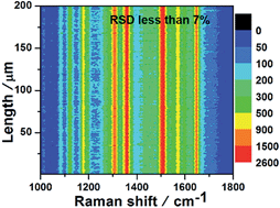 Graphical abstract: Two-step-route to Ag–Au nanoparticles grafted on Ge wafer for extra-uniform SERS substrates