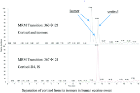 Graphical abstract: Quantification of cortisol in human eccrine sweat by liquid chromatography – tandem mass spectrometry