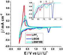Graphical abstract: A stable fluorinated and alkylated lithium malonatoborate salt for lithium ion battery application