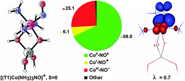 Graphical abstract: Ammonia-modified Co(ii) sites in zeolites: spin and electron density redistribution through the CoII–NO bond