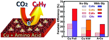 Graphical abstract: Amino acid modified copper electrodes for the enhanced selective electroreduction of carbon dioxide towards hydrocarbons