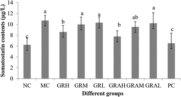 Graphical abstract: Glutinous rice amylopectin can adjust the plasma gut-regulated peptide levels in rhubarb-induced spleen deficiency rats