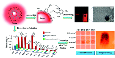 Graphical abstract: Signal enhancement of sensing nitroaromatics based on highly sensitive polymer dots