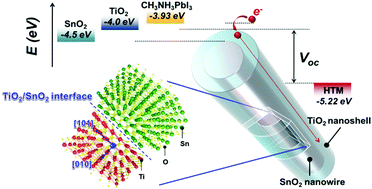 Graphical abstract: Epitaxial 1D electron transport layers for high-performance perovskite solar cells