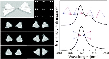 Graphical abstract: Effects of the rotation angle on surface plasmon coupling of nanoprisms