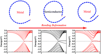 Graphical abstract: Metal–semiconductor–metal transition in zigzag carbon nanoscrolls