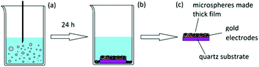 Graphical abstract: Self-assembled SnO2 micro- and nanosphere-based gas sensor thick films from an alkoxide-derived high purity aqueous colloid precursor