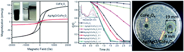 Graphical abstract: Preparation of magnetic Ag/AgCl/CoFe2O4 composites with high photocatalytic and antibacterial ability