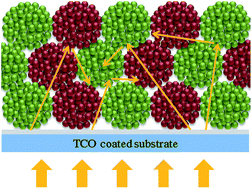 Graphical abstract: Efficient dye-sensitized solar cells using mesoporous submicrometer TiO2 beads