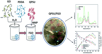 Graphical abstract: A facile modification of a polysulphone based anti biofouling anion exchange membrane for microbial fuel cell application