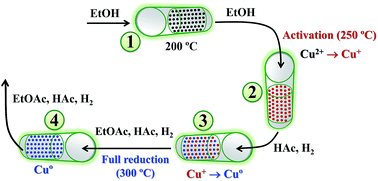 Graphical abstract: Time-resolved XAS/MS/Raman monitoring of mutual copper self-reduction and ethanol dehydrogenation reactions