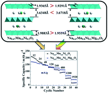 Graphical abstract: New insights into designing high-rate performance cathode materials for sodium ion batteries by enlarging the slab-spacing of the Na-ion diffusion layer