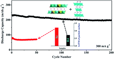 Graphical abstract: Improving the electrochemical performance of layered Li-rich transition-metal oxides by alleviating the blockade effect of surface lithium