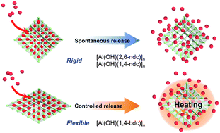 Graphical abstract: l-Glutamic acid release from a series of aluminum-based isoreticular porous coordination polymers