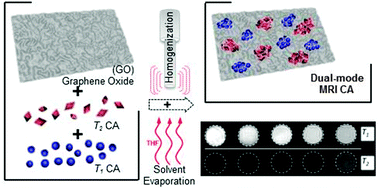 Graphical abstract: Tailoring a two-dimensional graphene oxide surface: dual T1 and T2 MRI contrast agent materials