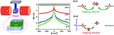Graphical abstract: Negative magnetoconductance effects in amorphous copper phthalocyanine thin film: trap-assisted bipolaron formation