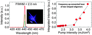 Graphical abstract: Ultralow-threshold up-converted lasing in oligofluorenes with tailored strong nonlinear absorption