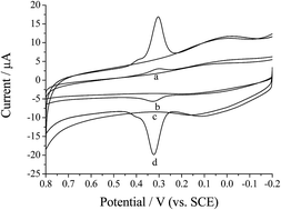 Graphical abstract: Electrochemical behavior of eriocitrin and highly sensitive determination based on an electrochemically reduced graphene oxide modified glassy carbon electrode