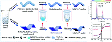 Graphical abstract: NaGdF4:Dy3+ nanofibers and nanobelts: facile construction technique, structure and bifunctionality of luminescence and enhanced paramagnetic performances