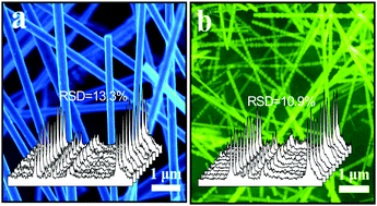 Graphical abstract: Improvement in surface-enhanced Raman spectroscopy from cubic SiC semiconductor nanowhiskers by adjustment of energy levels
