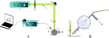Graphical abstract: A novel method for metallic element analysis in particle samples using a laser-induced breakdown spectroscopy technique