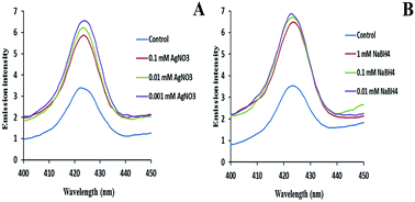 Graphical abstract: Spectrofluorimetric determination of Hg2+ and Pb2+ using acetylcholinesterase (AChE)-based formation of silver nanoparticles