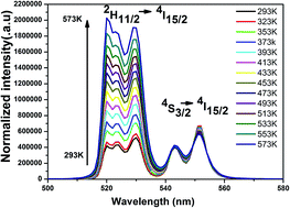 Graphical abstract: NaGd(WO4)2:Yb3+/Er3+ phosphors: hydrothermal synthesis, optical spectroscopy and green upconverted temperature sensing behavior