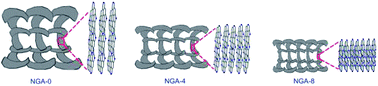 Graphical abstract: Fabrication of pore-rich nitrogen-doped graphene aerogel