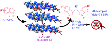 Graphical abstract: Graphene oxide decorated with Cu(i)Br nanoparticles: a reusable catalyst for the synthesis of potent bis(indolyl)methane based anti HIV drugs