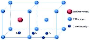 Graphical abstract: Ab initio solute–interstitial impurity interactions in vanadium alloys: the roles of vacancy