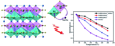 Graphical abstract: Sm3+ and Eu3+ codoped SrBi2B2O7: a red-emitting phosphor with improved thermal stability