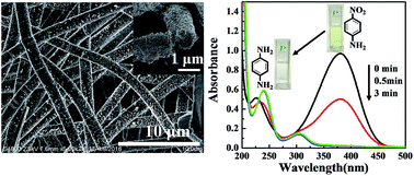 Graphical abstract: Silver nanoparticle-immobilized porous POM/PLLA nanofibrous membranes: efficient catalysts for reduction of 4-nitroaniline