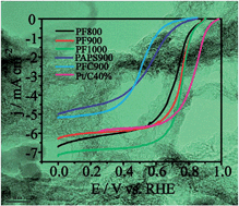 Graphical abstract: Nitrogen and sulphur co-doped crumbled graphene for the oxygen reduction reaction with improved activity and stability in acidic medium